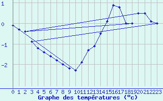 Courbe de tempratures pour Pointe de Chassiron (17)