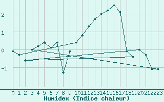 Courbe de l'humidex pour Grchen