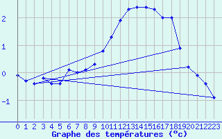 Courbe de tempratures pour Aix-la-Chapelle (All)