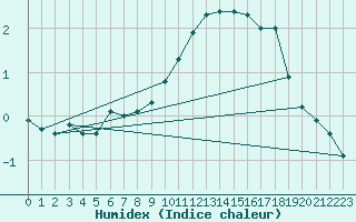 Courbe de l'humidex pour Aix-la-Chapelle (All)