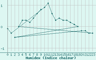 Courbe de l'humidex pour Holmon