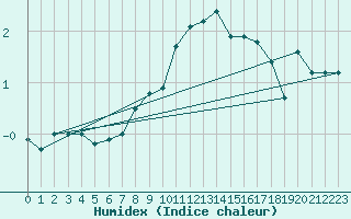 Courbe de l'humidex pour Fortun