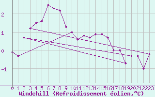 Courbe du refroidissement olien pour Gravesend-Broadness
