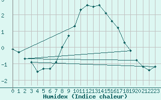 Courbe de l'humidex pour Zinnwald-Georgenfeld