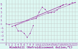 Courbe du refroidissement olien pour Manston (UK)