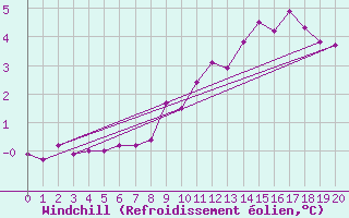 Courbe du refroidissement olien pour Boulaide (Lux)