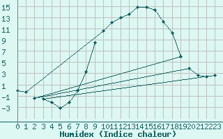 Courbe de l'humidex pour Weitensfeld