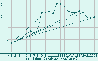 Courbe de l'humidex pour De Bilt (PB)