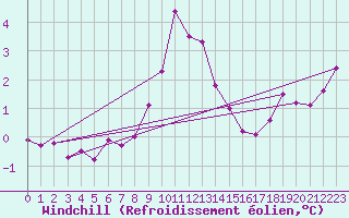 Courbe du refroidissement olien pour Kaisersbach-Cronhuette