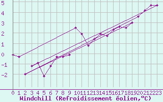 Courbe du refroidissement olien pour Munte (Be)