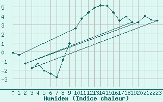 Courbe de l'humidex pour De Bilt (PB)