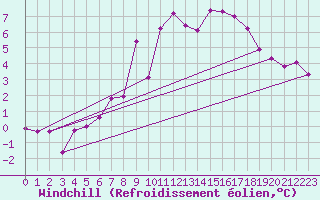 Courbe du refroidissement olien pour Namsskogan