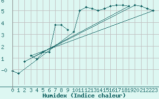 Courbe de l'humidex pour Le Mans (72)