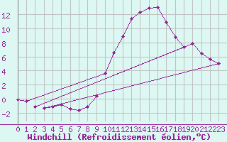 Courbe du refroidissement olien pour Variscourt (02)