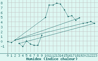 Courbe de l'humidex pour Cevio (Sw)