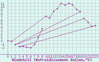Courbe du refroidissement olien pour Aix-la-Chapelle (All)