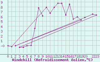 Courbe du refroidissement olien pour Roc St. Pere (And)