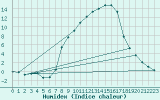 Courbe de l'humidex pour Psi Wuerenlingen