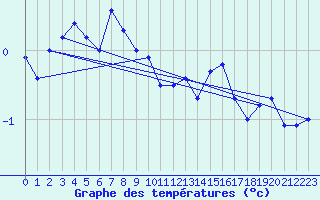 Courbe de tempratures pour Simplon-Dorf