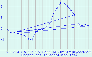 Courbe de tempratures pour Langres (52) 