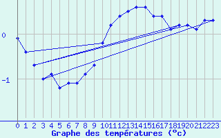 Courbe de tempratures pour Market