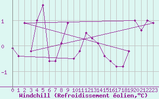 Courbe du refroidissement olien pour Beaucroissant (38)