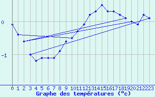 Courbe de tempratures pour Gschenen