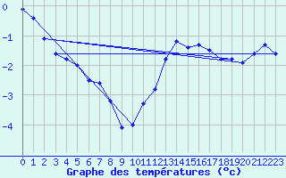 Courbe de tempratures pour Gurande (44)