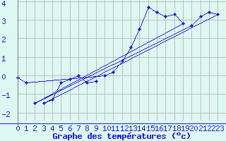 Courbe de tempratures pour Kloevsjoehoejden