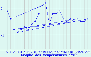 Courbe de tempratures pour Cuxhaven