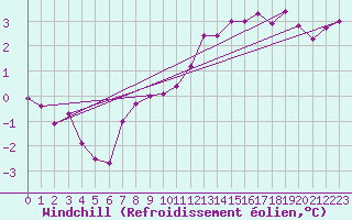 Courbe du refroidissement olien pour Muirancourt (60)