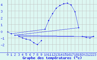 Courbe de tempratures pour Saclas (91)