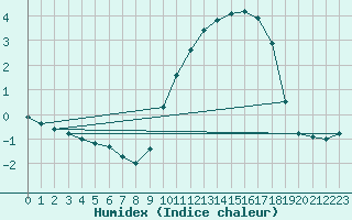 Courbe de l'humidex pour Saclas (91)