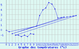 Courbe de tempratures pour Engins (38)