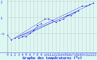 Courbe de tempratures pour Naimakka