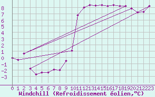 Courbe du refroidissement olien pour Langres (52) 