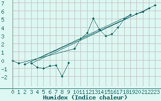 Courbe de l'humidex pour Luxeuil (70)