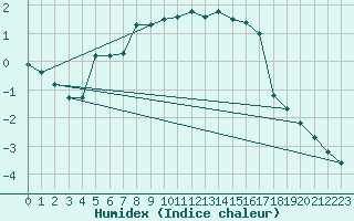 Courbe de l'humidex pour Fet I Eidfjord