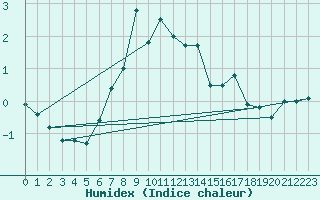 Courbe de l'humidex pour Gornergrat