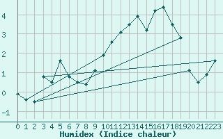 Courbe de l'humidex pour Leibnitz