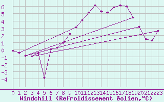 Courbe du refroidissement olien pour Neu Ulrichstein