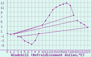 Courbe du refroidissement olien pour Chlons-en-Champagne (51)