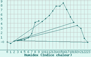 Courbe de l'humidex pour Nesbyen-Todokk
