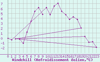 Courbe du refroidissement olien pour Stoetten