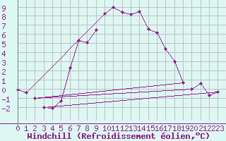 Courbe du refroidissement olien pour Smhi