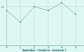 Courbe de l'humidex pour Grand Saint Bernard (Sw)