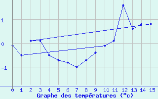 Courbe de tempratures pour Parpaillon - Nivose (05)