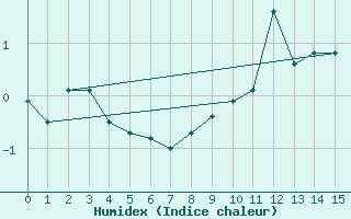 Courbe de l'humidex pour Parpaillon - Nivose (05)