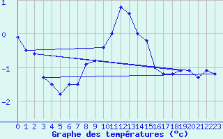 Courbe de tempratures pour Oron (Sw)