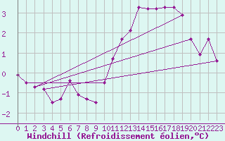 Courbe du refroidissement olien pour Woluwe-Saint-Pierre (Be)